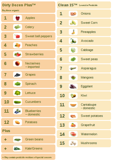 de Compra de Frutas y Verduras según el nivel Tóxicos. | freefood